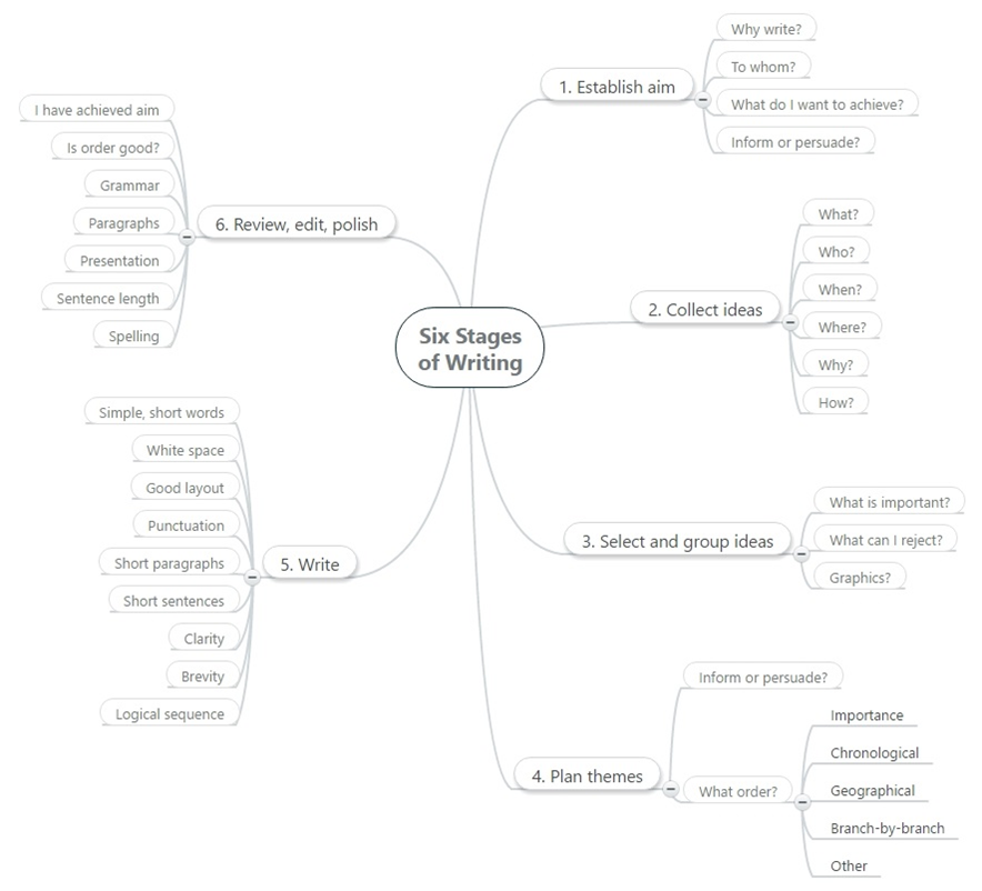 6 stages of writing
