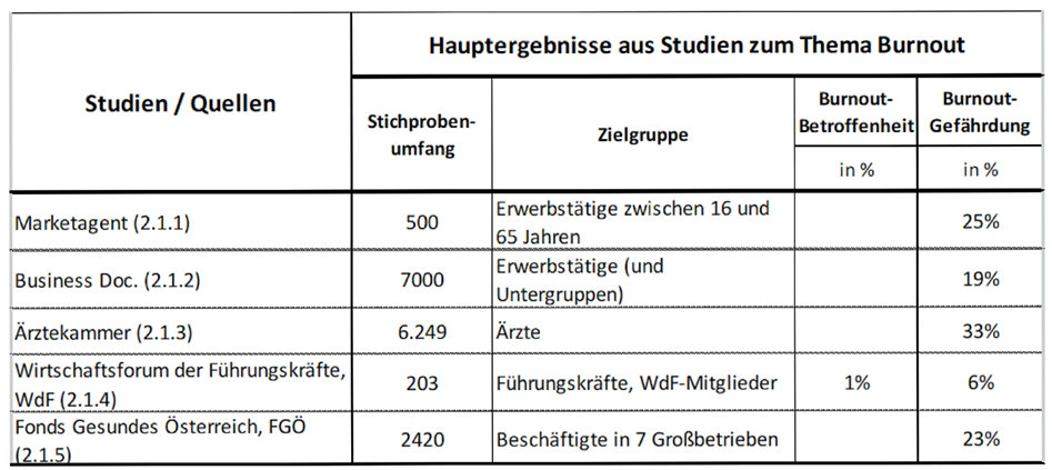 Burnout Studie