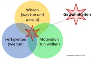 covey-7-wege-zur-effektivtät-gewohnheiten